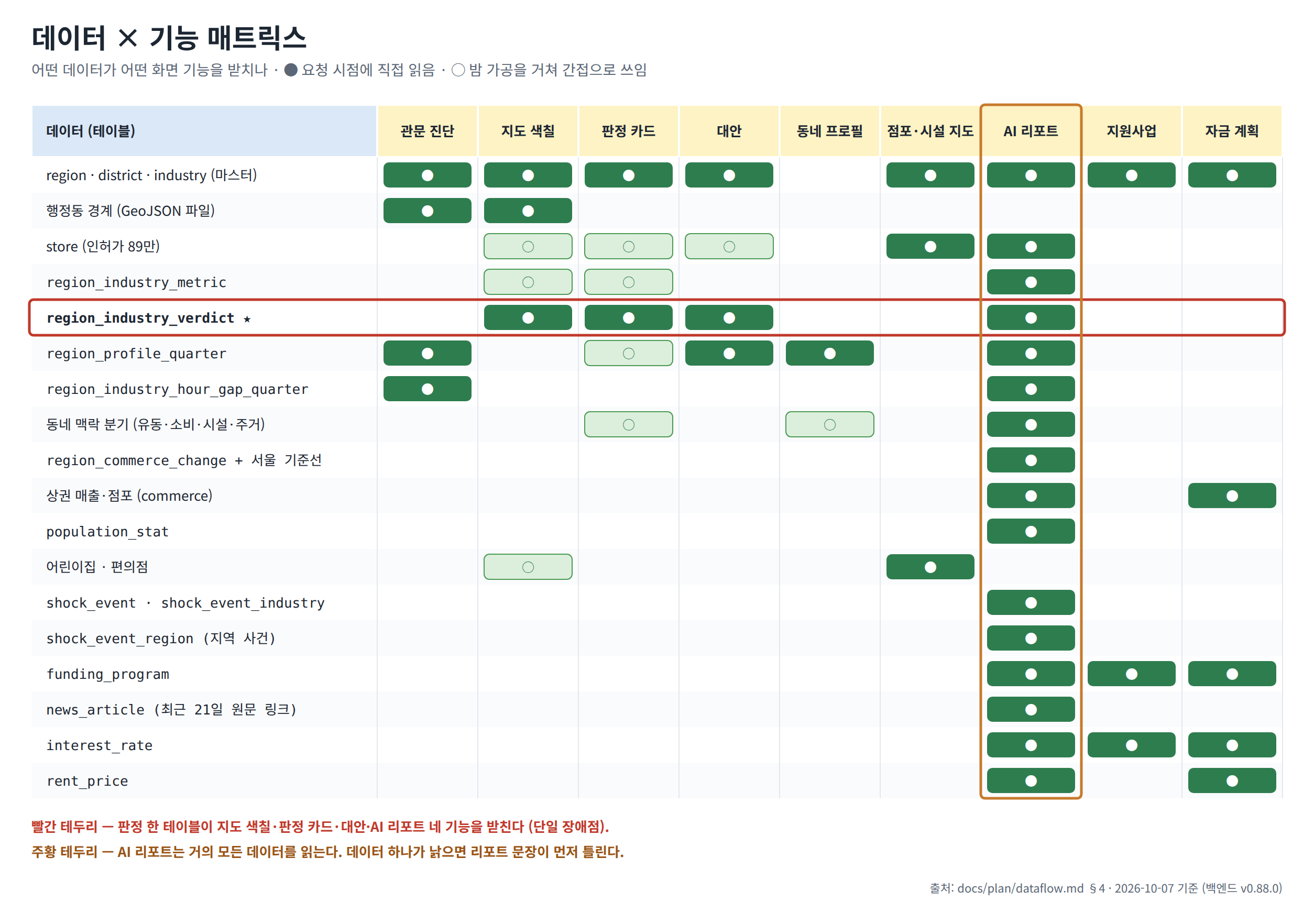 데이터 × 기능 매트릭스 — 데이터 18종이 관문 진단·지도·판정 카드·대안·동네 프로필·점포 지도·AI 리포트·지원사업·자금 계획 중 어디에 쓰이는지