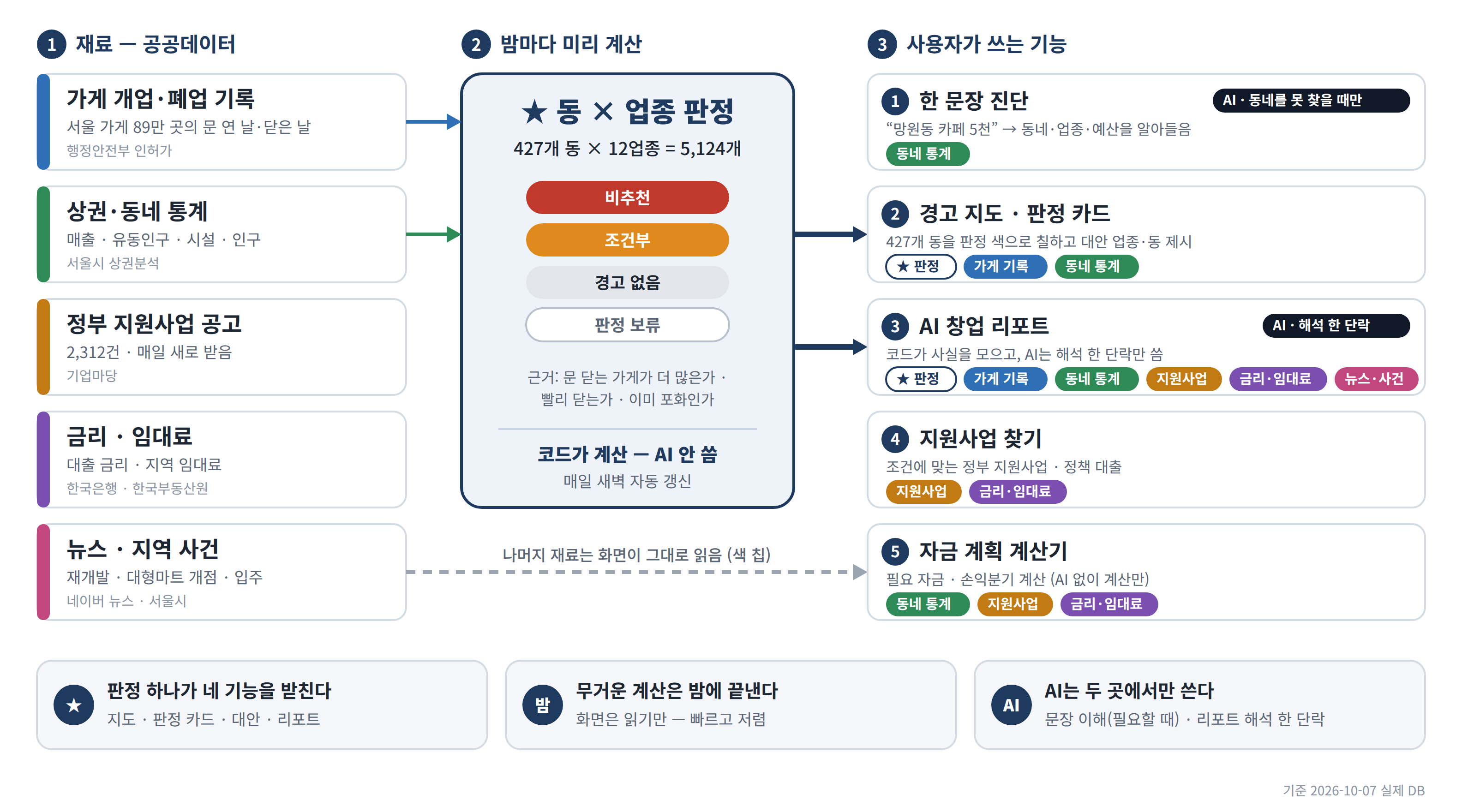 데이터가 기능이 되기까지 — 재료 5종(가게 개업·폐업 기록, 상권·동네 통계, 지원사업 공고, 금리·임대료, 뉴스·지역 사건) → 밤마다 미리 계산하는 동×업종 판정 → 한 문장 진단·경고 지도·AI 리포트·지원사업·자금 계획